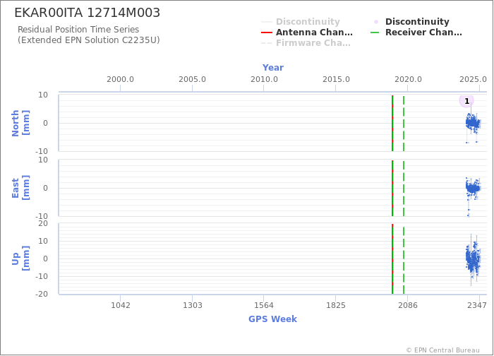 Position time series