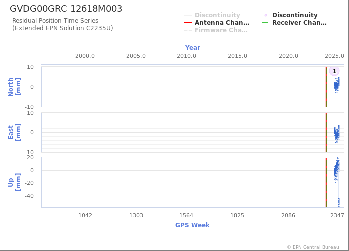 Position time series