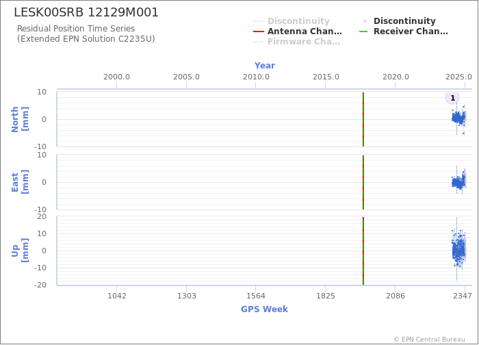 Position time series