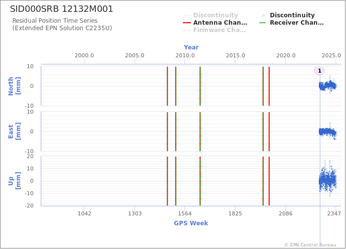 Position time series