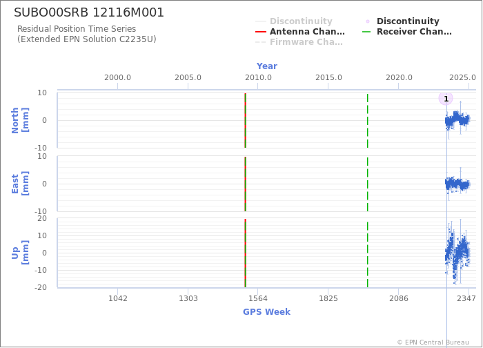 Position time series