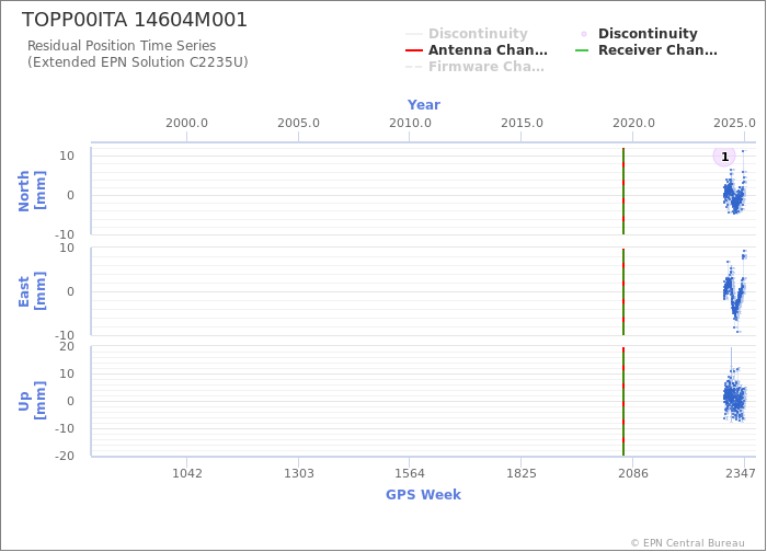 Position time series