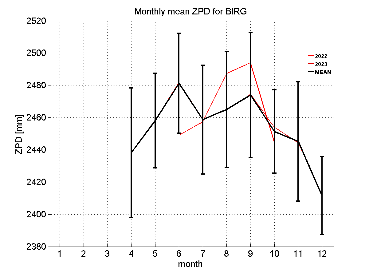 Zenith path delay time series