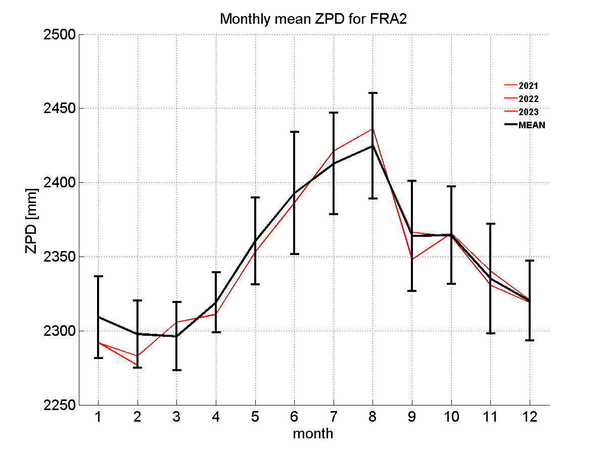 Zenith path delay time series