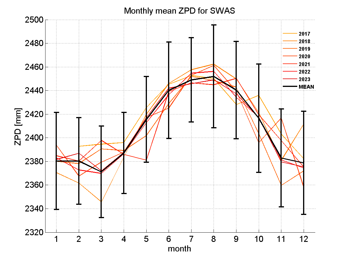 Zenith path delay time series